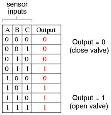 Converting Truth Table to Boolean Expression Given a circuit,