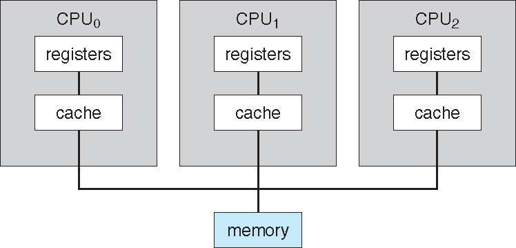1.3.2 Multiprocessor Systems (2) uniform memory access (UMA) to non-uniform memory access (NUMA) UMA : the
