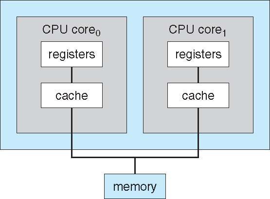 1.3.2 Multiprocessor Systems (3) Multi-chip and multicore more efficient than multiple chips with single cores on-chip communication is faster than