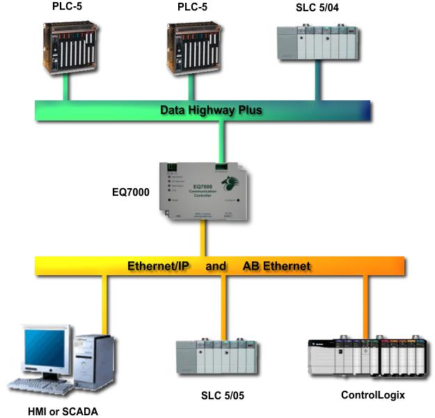Typical Applications Ethernet/IP and AB Ethernet to DH+ Below is a network diagram showing how the EQ7000 can be used to communicate between devices on Ethernet and DH+.