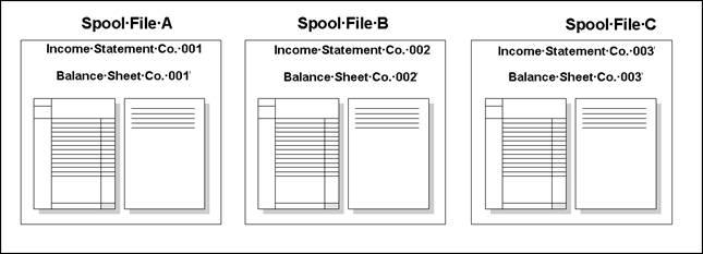 Basic Processes of EBB Figure 1 2 Illustration of Multiple Spool Files 1.1.2 Binding After the system separates a spool file, the binding process selects specific pages and collates them into the print order you designate.