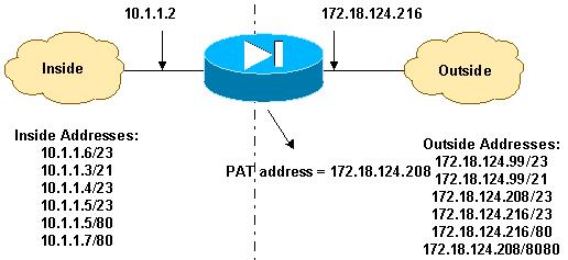 Note: If the static NAT uses the outside IP (global_ip) address to translate, then this might cause a translation.