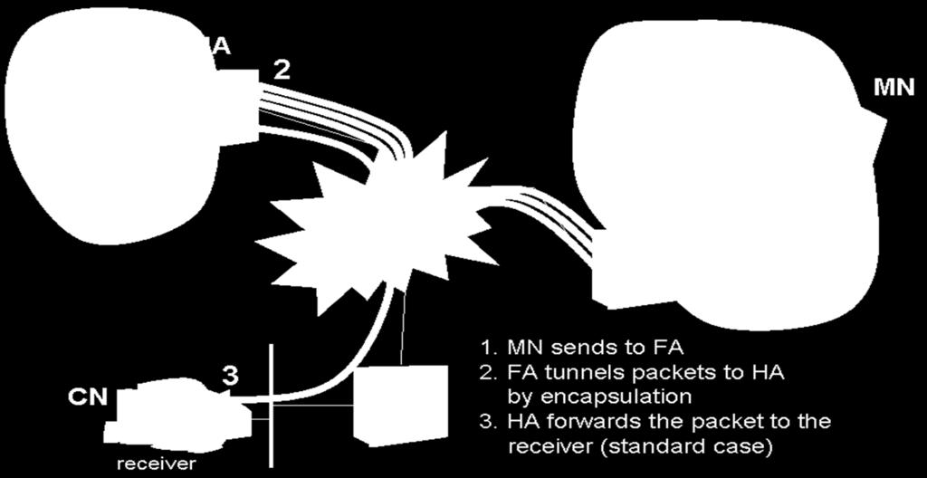 Reverse tunneling (RFC