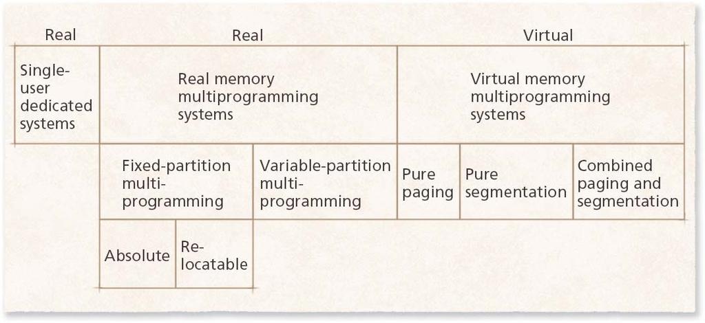 Evolution of Memory System 9.