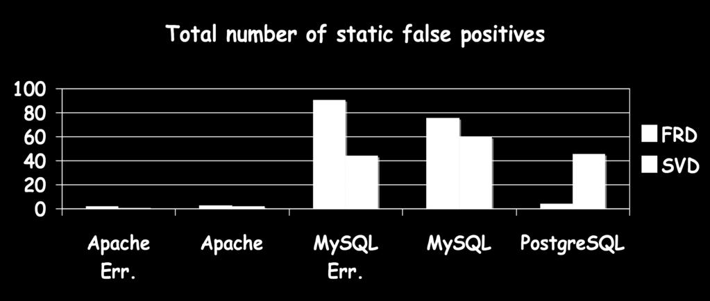 Static false positives 23 PostgreSQL: