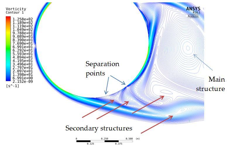 7th European Thermal-Sciences Conference (Eurotherm2016) Figure 4. Profile of -velocity in 10 lines, taken at the center plane of the cylinder.