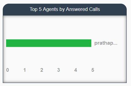 Name Description Figure 41: Thick or desktop client image Top 5 Agents By Answered Calls Displays the top 5 agents by answered calls.
