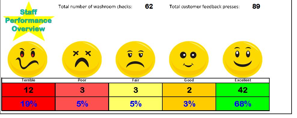 THE STAFF PERFORMANCE OVERVIEW Figure 37 The Staff Performance Overview offers an insight into the standards being achieved in terms of washroom attendance.