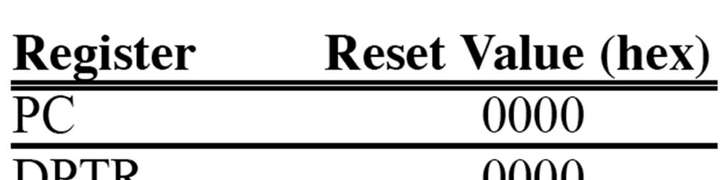 Table 8 2 RESET Value