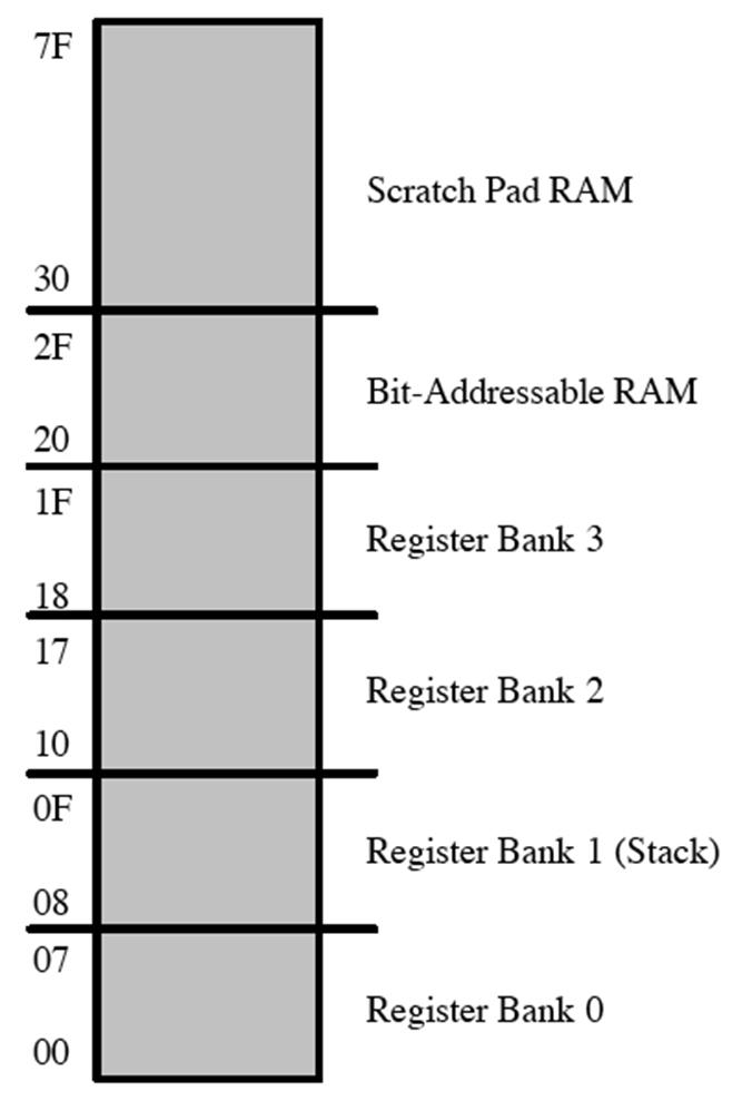 8051 REGISTER BANKS AND STACK 80 BYTES 16 BYTES 32