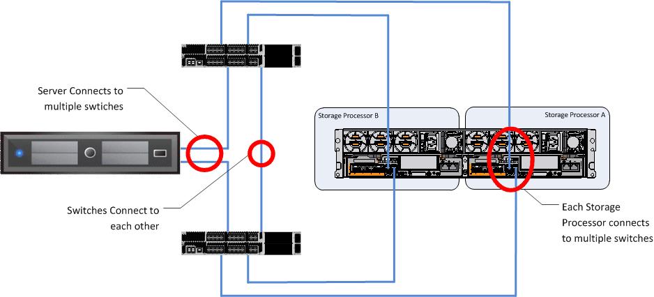Connect these to separate Power Distribution Units (PDUs) in accordance with your server vendor s best practices. Figure 17.