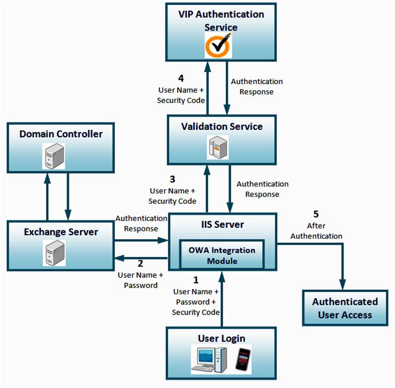 6 Introduction Authentication Method: User Name + Security Code Using RADIUS (VIP Enterprise Gateway) Figure 1-1 illustrates the authentication process for OWA integration: Figure 1-1 Authentication
