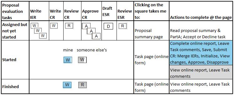 Summary of Tasks and Actions From the Proposals