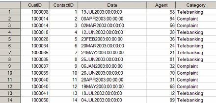 Using Data from the CALLCENTER Table %let snapdate = 30JUN2003 d; PROC FREQ DATA = callcenter NOPRINT; TABLE CustID / OUT =