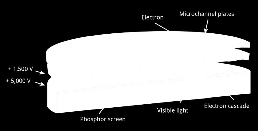 This packet of electrons (representing a single electron or event) then impinges onto the phosphor coating on the screen causing fluorescence. A camera is recording the entire phosphor screen image.