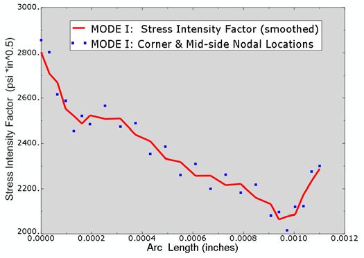 The largest Mode I stress intensity factor was K I = 2850 psi/ in, occurring at the upper flaw front where it intersected with the side wall surface.