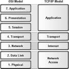 aft Ma 60 Network Fundamentals: CCNA Exploration Companion Guide ript Dra Figure 2-11 Comparing the OSI and TCP/IP Models an aft Ma script aft When juxtaposed, you can see that the functions of the