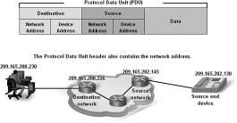 aft Ma 62 Network Fundamentals: CCNA Exploration Companion Guide ript Dra Getting Data Through the Internetwork Layer 3 protocols are primarily designed to move data from one local network to another