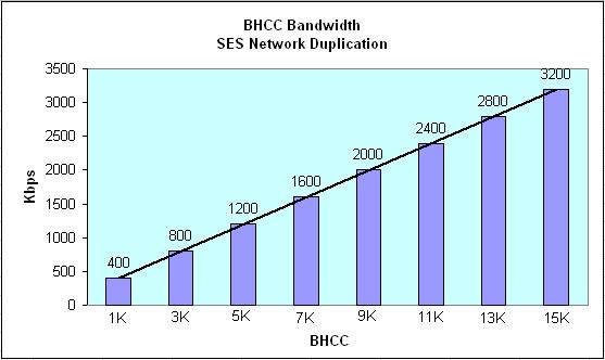 7) Bandwidth Considerations Bandwidth is measured in Busy Hour Call Completions (BHCC). BHCC represents the number of calls initiated and completed in the busiest hour of a company s phone traffic.