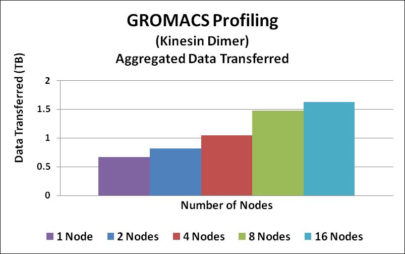 GROMACS Profiling Aggregated Transfer Aggregated data transfer refers to: Total amount of data being transferred in the network between all MPI