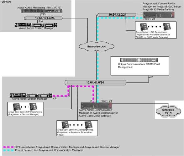 3. Reference Configuration Figure 1 illustrates a configuration used during the compliance test.