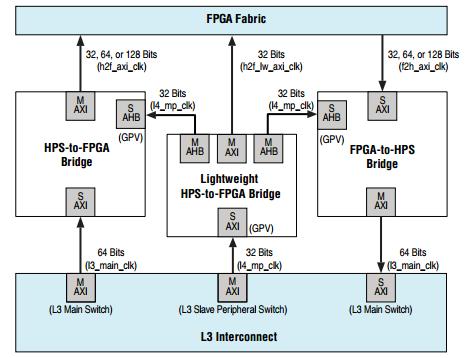 Figure 1.2: HPS-FPGA AXI bridges (Altera Corporation - A, 2012) More and more complex design will be produced by FPGA designers in very tight time-to-market window.