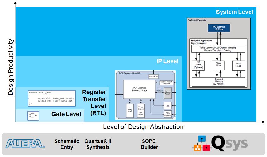 Figure 1.3: Level of design abstraction versus Design productivity (Garibay, 2012) Network on chip (NoC) architecture has been designed in Qsys to implement system transactions.