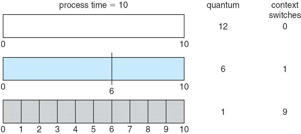 RR: Round Robin (4) Tuning the time quantum is important. - Large quantum: many processes may run until their next voluntary context switch, so the scheduler behaves like a FIFO.