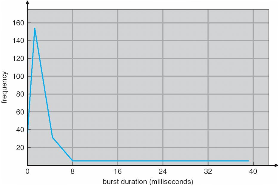 CPU burst time histogram When a CPU to I/O burst transition (system call involving blocking I/O) is encountered, we need to invoke the scheduler.