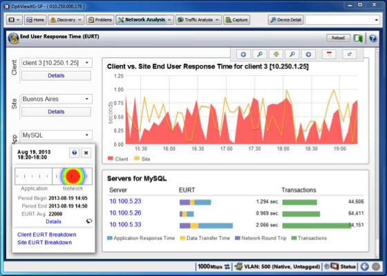 End User Response Time (EURT) Metrics Through integration with Visual TruView, XG users now have full visibility into EURT metrics by user, site, server and application.