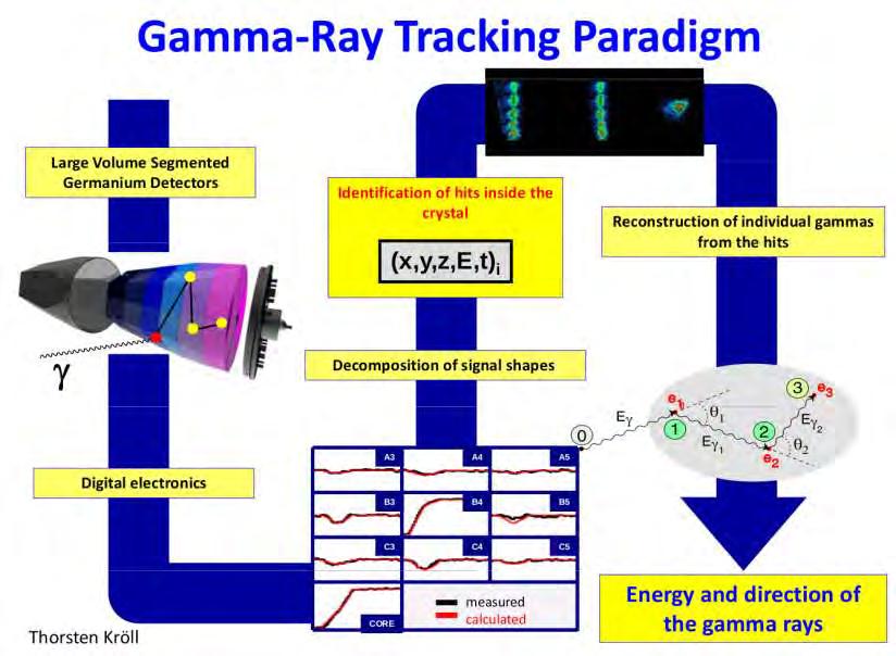 Gamma-ray tracking
