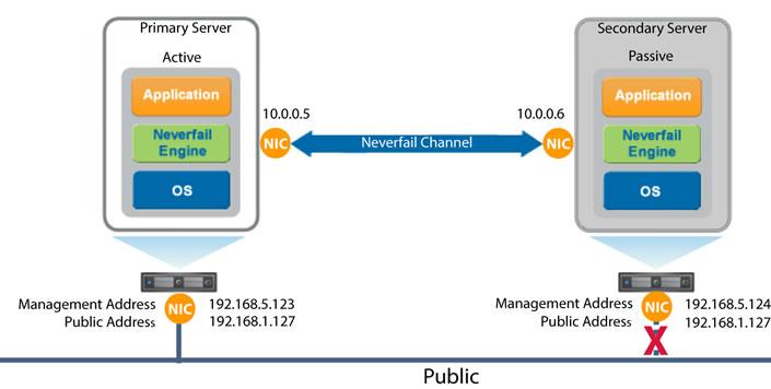 Installation Guide Communications Neverfail IT Continuity Engine communications consist of two crucial components, the Neverfail Channel and the Public network.