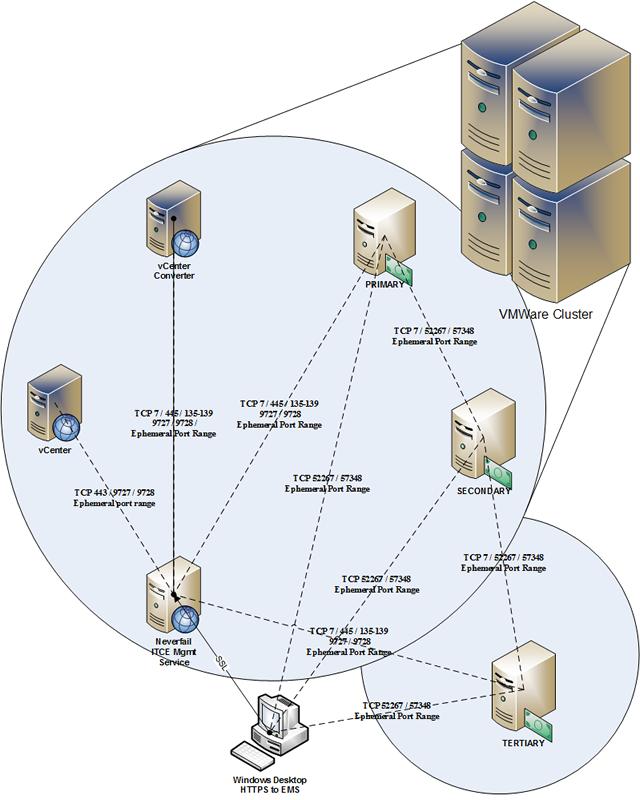 Implementation Figure 3: Firewall Ports diagram Important: When installing on Windows Server 2008 R2, Microsoft Windows may change the connection type from a Private network to an Unidentified