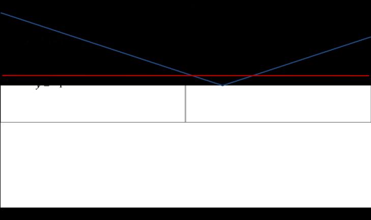 Every horizontal line intersects the graph o x y g at no more than one point, thus the unction g is a one to one unction. Thereore its inverse exists.