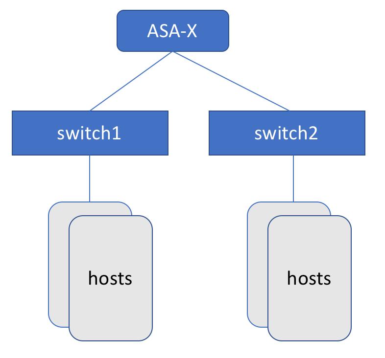 Add Cisco ASA as a Data Source You can add Cisco ASA-X series as a data source in vrealize Network Insight. Note Considerations vrealize Network Insight supports only routed mode.