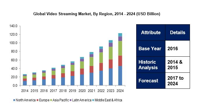 Market Global Video Streaming Market was valued at $30.9 Billion in 2015 and is estimated to grow at a CAGR of over 16% from 2017 to 2024.
