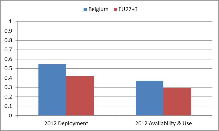 Figure 4: Belgium ehealth Composite Indicators For the ehealth Deployment indicator, it is also possible to analyse the evolution over the period 2010-2012.