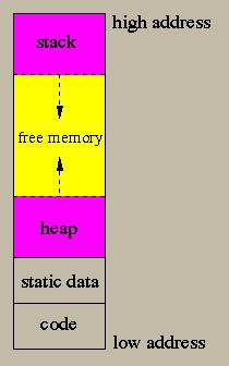 Stack frames Stack and heap in the MIPS architecture When we push a stack frame, we must allocate memory for it. The stack actually grows downward in this illustration.