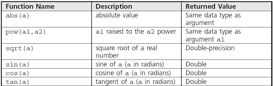 Using Mathematical Library Functions (continued) Table 3.