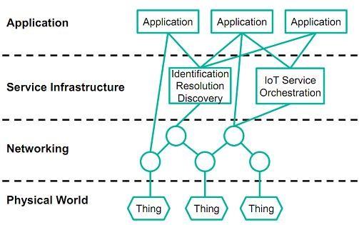 So, what else is the IoT?