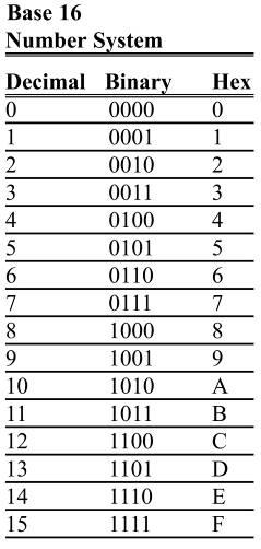 0.1 Numbering and Coding Systems hexadecimal system Base 16, or the hexadecimal system is a convenient representation of binary numbers, using 16 digits.