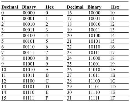 0.1 Numbering and Coding Systems counting in bases 10, 2 & 16 Table 0-2 shows the relationship between all three bases in the sequence of numbers from 0 to 31 in decimal,