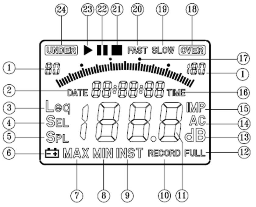 5. LCD DISPLAY DESCRIPTION 1). Level range 2). Date information 3). Leq: Equivalent continuous 4). SEL: Sound exposure level 5). SPL: Instantaneous sound pressure level 6). Low-Battery mark 7).