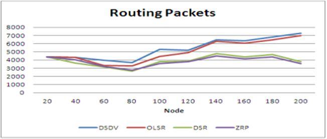 Figure 6: Received Packets graph for DSDV, OLSR, DSR and ZRP Protocol As we can see that DSR receives maximum packets as compare to DSDV but ZRP receives maximum packets as compare to DSR and OLSR