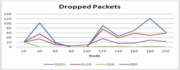 Dropped Packets Figure 7: Routing Packets graph for DSVD, OLSR, DSR and ZRP protocol Routing packets are overhead for the network.