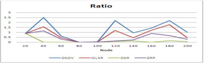 Packet Delivery Friction Figure 11: Dropped Packets graph for DSDV, OLSR, DSR, ZRP protocol We can see that DSDV is giving poor output and DSR is giving best result at the time of dropped packets but