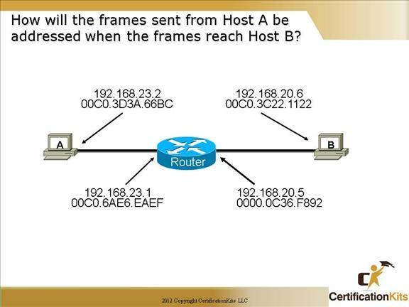 Initial Frame sent by Host A Source MAC = 00a0.3d3a.66bc Destination MAC = 00c0.6ae6.eaef Source IP = 192.168.23.2 Destination IP 192.168.20.6 Final Frame received by Host B Source MAC = 00c0.0c36.
