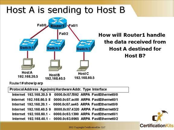 Since the ARP cache is fully populated on Router 1, it will forward the data out Fa0/2 to Host B. The packet will include the following: Source MAC = 0000.0c63.6965 Destination MAC = 0000.