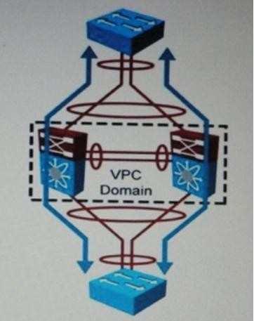 Which of the following is an advantage of device clustering utilizing Virtual Port Channels (vpc)? A.