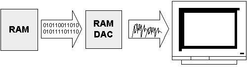 3.19 The RAMDAC All traditional graphics cards have a RAMDAC chip converting the signals from digital to analog form. CRT monitors work on analog signals.
